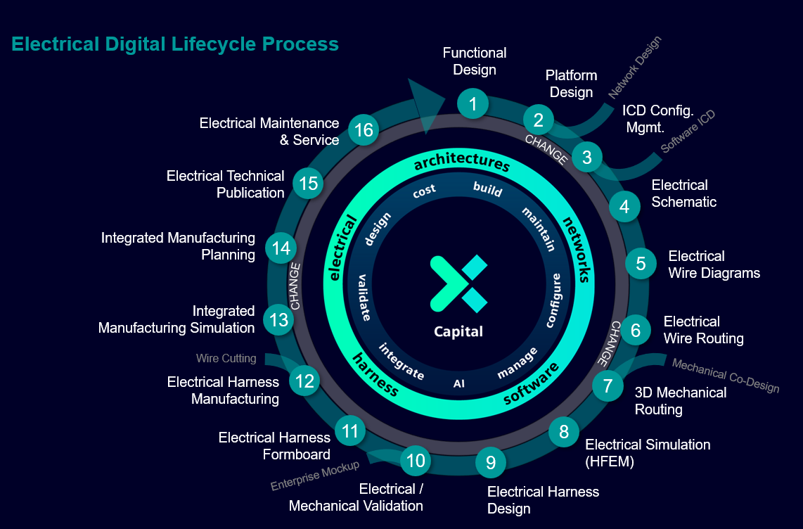 Electrical Digital Lifecycle Process: a sixteen-step circular process from Functional Design, Platform Design, and ICD Configuration Management, through Electrical Schematic, Wire Diagrams, Wire Routing, 3D Mechanical Routing, Electrical Simulation, Harness Design, Electrical and Mechanical Validation, Harness Formboard, Harness Manufacturing, Integrated Manufacturing Simulation and Planning, and Electrical Technical Publication, to Electrical Maintenance and Service.